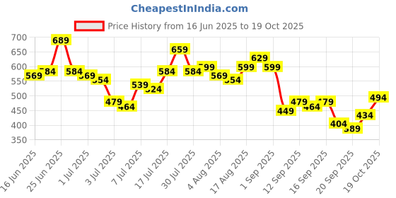 myntra.com Mast & Harbour Pure Cotton Relaxed Fit Casual Shirt mast & harbour Price History Graph from 16 Jun 2025 to 19 Oct 2025