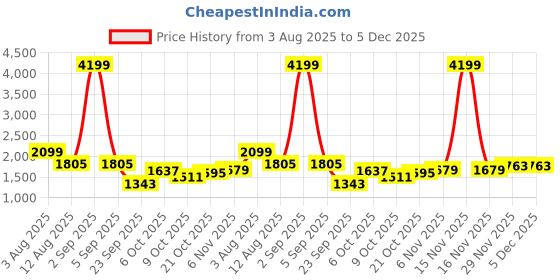 myntra.com Mast & Harbour Pure Cotton Round Neck Top With Trousers Co-Ords mast & harbour Price History Graph from 3 Aug 2025 to 5 Dec 2025