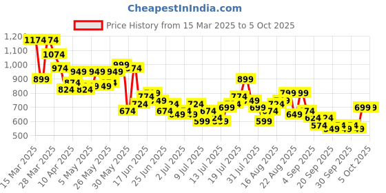 myntra.com Mast & Harbour Pure Cotton Self Design Textured Checked Casual Shirt mast & harbour Price History Graph from 15 Mar 2025 to 4 Oct 2025