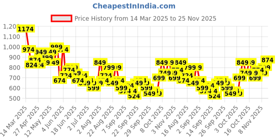 myntra.com Mast & Harbour Pure Cotton Self Design Textured Checked Casual Shirt mast & harbour Price History Graph from 14 Mar 2025 to 25 Nov 2025