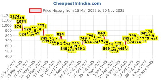 myntra.com Mast & Harbour Pure Cotton Self-Design Textured Drop-Shoulder Sleeves Relaxed Casual Shirt mast & harbour Price History Graph from 15 Mar 2025 to 30 Nov 2025