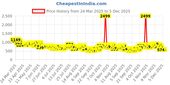 myntra.com Mast & Harbour Pure Cotton Self-Design Textured Drop-Shoulder Sleeves Relaxed Casual Shirt mast & harbour Price History Graph from 24 Mar 2025 to 4 Dec 2025