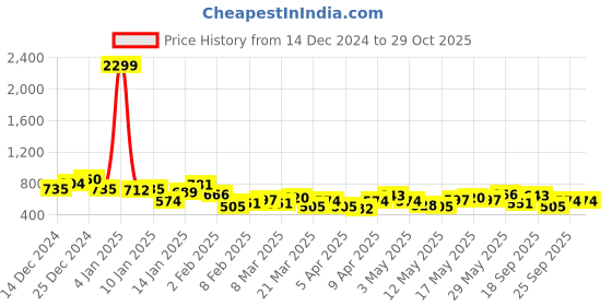 myntra.com Mast & Harbour Pure Cotton Slim Fit Casual Shirt mast & harbour Price History Graph from 14 Dec 2024 to 29 Oct 2025