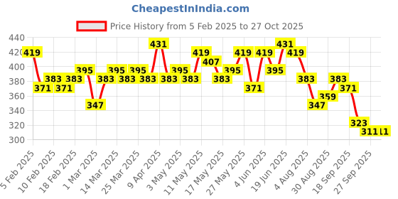 myntra.com Mast & Harbour Pure Cotton Solid Top mast & harbour Price History Graph from 5 Feb 2025 to 26 Oct 2025