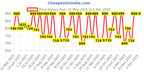 myntra.com Mast & Harbour Pure Cotton Standard Checked Casual Shirt mast & harbour Price History Graph from 31 May 2025 to 5 Dec 2025
