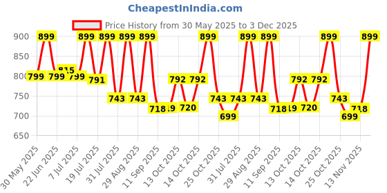 myntra.com Mast & Harbour Pure Cotton Standard Checked Casual Shirt mast & harbour Price History Graph from 30 May 2025 to 3 Dec 2025