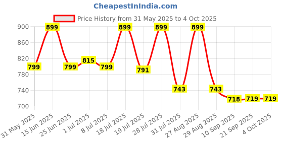 myntra.com Mast & Harbour Pure Cotton Standard Checked Casual Shirt mast & harbour Price History Graph from 31 May 2025 to 4 Oct 2025