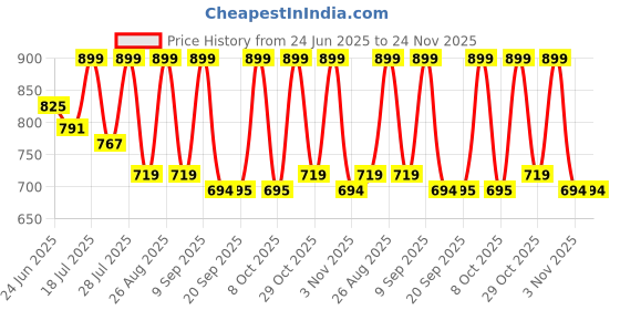 myntra.com Mast & Harbour Pure Cotton Standard Checked Casual Shirt mast & harbour Price History Graph from 24 Jun 2025 to 24 Nov 2025