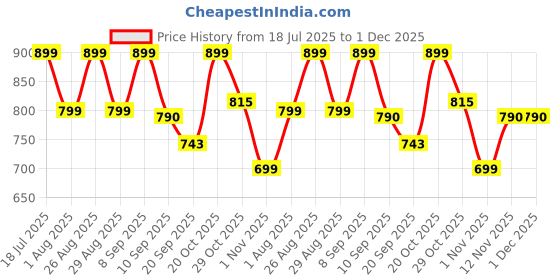 myntra.com Mast & Harbour Pure Cotton Standard Checked Casual Shirt mast & harbour Price History Graph from 18 Jul 2025 to 30 Nov 2025