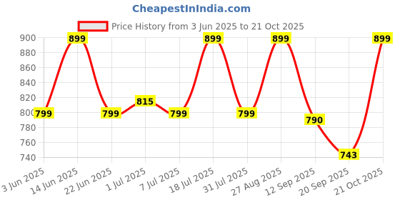 myntra.com Mast & Harbour Pure Cotton Standard Gingham Checks Casual Shirt mast & harbour Price History Graph from 3 Jun 2025 to 21 Oct 2025