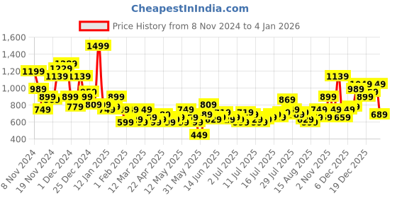 myntra.com Mast & Harbour Pure Cotton Striped Casual Shirt mast & harbour Price History Graph from 8 Nov 2024 to 2 Jan 2026