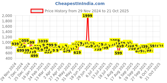 myntra.com Mast & Harbour Pure Cotton Striped Casual Shirt mast & harbour Price History Graph from 29 Nov 2024 to 21 Oct 2025