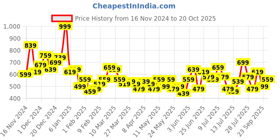 myntra.com Mast & Harbour Pure Cotton Striped Knitted Casual Shirt mast & harbour Price History Graph from 16 Nov 2024 to 20 Oct 2025