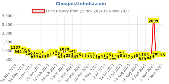 myntra.com Mast & Harbour Pure Cotton Striped Relaxed Shirt mast & harbour Price History Graph from 22 Nov 2024 to 4 Nov 2025