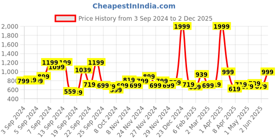 myntra.com Mast & Harbour Pure Cotton Striped Sweatshirt mast & harbour Price History Graph from 3 Sep 2024 to 2 Dec 2025