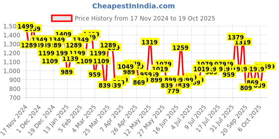 myntra.com Mast & Harbour Pure Cotton Striped Tiered Fusion Co-Ord mast & harbour Price History Graph from 17 Nov 2024 to 17 Oct 2025