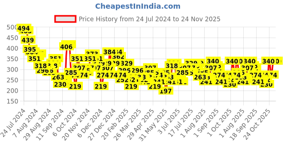 myntra.com Mast & Harbour Pure Cotton Tie and Dye Drop-Shoulder Sleeves T-shirt mast & harbour Price History Graph from 24 Jul 2024 to 24 Nov 2025