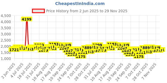 myntra.com Mast & Harbour Pure Cotton Top & Trousers Co-Ord Set mast & harbour Price History Graph from 2 Jun 2025 to 29 Nov 2025