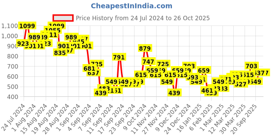 myntra.com Mast & Harbour Pure Cotton Tropical Printed Seersucker Casual Shirt mast & harbour Price History Graph from 24 Jul 2024 to 26 Oct 2025