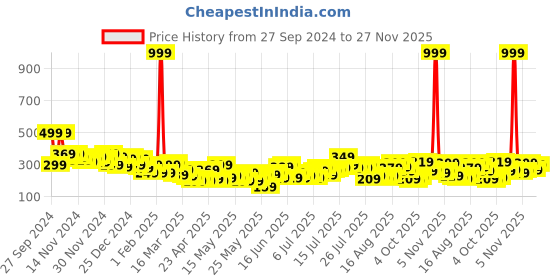 myntra.com Mast & Harbour Pure Cotton Typography Printed Crop T-shirt mast & harbour Price History Graph from 27 Sep 2024 to 27 Nov 2025