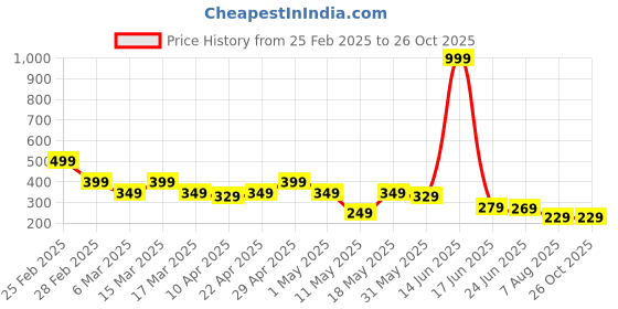 myntra.com Mast & Harbour Pure Cotton Typography Printed Drop-Shoulder Sleeves Oversized T-shirt mast & harbour Price History Graph from 25 Feb 2025 to 26 Oct 2025