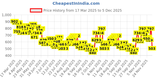 myntra.com Mast & Harbour Pure Cotton Typography Printed Drop-Shoulder Sleeves Relaxed Casual Shirt mast & harbour Price History Graph from 17 Mar 2025 to 5 Dec 2025
