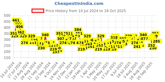 myntra.com Mast & Harbour Pure Cotton Typography Printed Drop-Shoulder Sleeves T-shirt mast & harbour Price History Graph from 10 Jul 2024 to 14 Oct 2025
