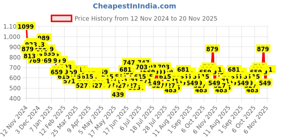 myntra.com Mast & Harbour Pure Cotton Wrap-Style Playsuit mast & harbour Price History Graph from 12 Nov 2024 to 20 Nov 2025