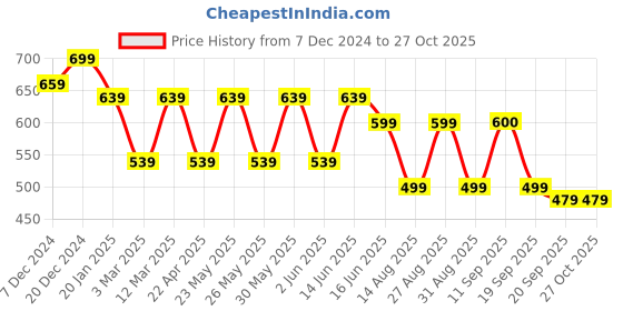 myntra.com Mast & Harbour Pure Cotton Wrap Top mast & harbour Price History Graph from 7 Dec 2024 to 26 Oct 2025