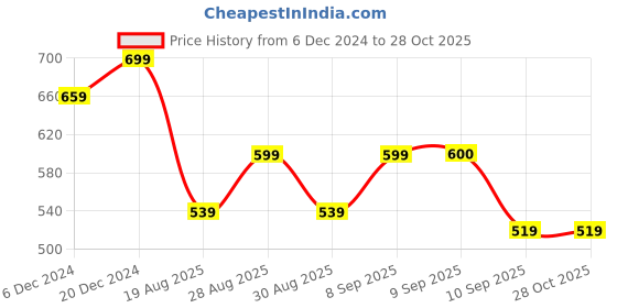 myntra.com Mast & Harbour Pure Cotton Wrap Top mast & harbour Price History Graph from 6 Dec 2024 to 28 Oct 2025