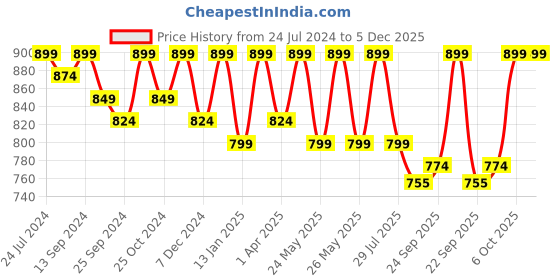 myntra.com Mast & Harbour Purple Bow Detailed Block Heels mast & harbour Price History Graph from 24 Jul 2024 to 4 Dec 2025