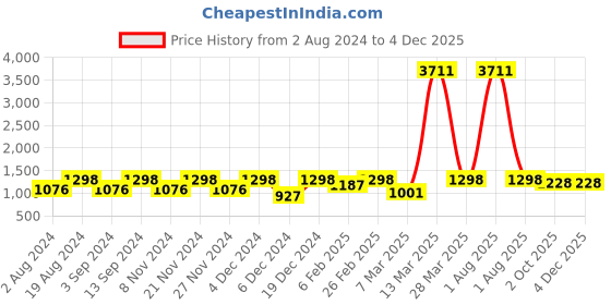 myntra.com Mast & Harbour Purple Geometric Printed Smocked Flutter Sleeve Maxi Dress mast & harbour Price History Graph from 2 Aug 2024 to 2 Dec 2025