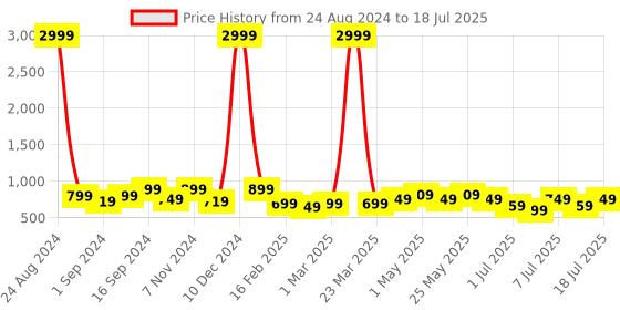 myntra.com Mast & Harbour Purple Open Toe Block Heels mast & harbour Price History Graph from 24 Aug 2024 to 11 Jul 2025