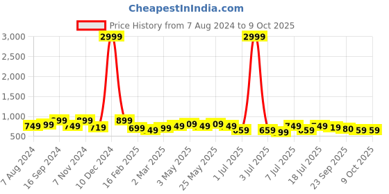 myntra.com Mast & Harbour Purple Open Toe Block Heels mast & harbour Price History Graph from 7 Aug 2024 to 9 Oct 2025