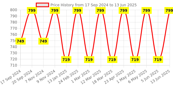 myntra.com Mast & Harbour Purple Open Toe Block Heels mast & harbour Price History Graph from 17 Sep 2024 to 13 Jun 2025