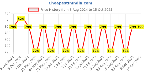 myntra.com Mast & Harbour Purple Open Toe Flatform Heels mast & harbour Price History Graph from 8 Aug 2024 to 14 Oct 2025