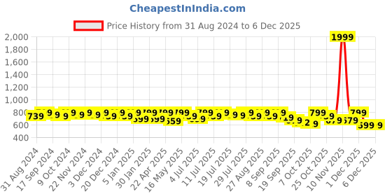 myntra.com Mast & Harbour Purple Open Toe Wedge Heels mast & harbour Price History Graph from 31 Aug 2024 to 4 Dec 2025