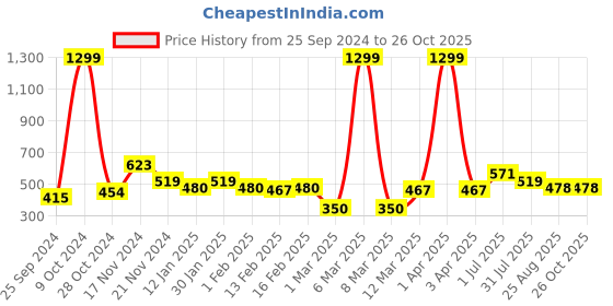 myntra.com Mast & Harbour Purple Round Neck Cotton Regular T-shirt mast & harbour Price History Graph from 25 Sep 2024 to 26 Oct 2025