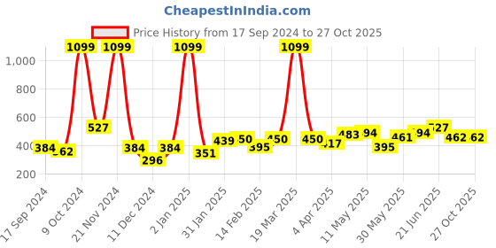 myntra.com Mast & Harbour Purple Round Neck Cotton T-shirt mast & harbour Price History Graph from 17 Sep 2024 to 26 Oct 2025