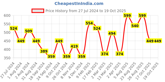 myntra.com Mast & Harbour Purple Round Neck Ruched Regular Crop Top mast & harbour Price History Graph from 27 Jul 2024 to 17 Oct 2025