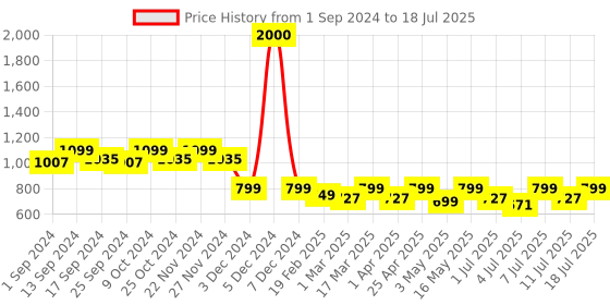 myntra.com Mast & Harbour Purple Textured Open Toe Block Heels mast & harbour Price History Graph from 1 Sep 2024 to 11 Jul 2025