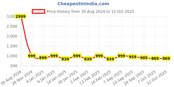 myntra.com Mast & Harbour Purple Textured Pointed Toe Block Heeled Pumps mast & harbour Price History Graph from 30 Aug 2024 to 12 Oct 2025