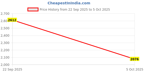 myntra.com Mast & Harbour Quilted Jacket With Patchwork mast & harbour Price History Graph from 22 Sep 2025 to 5 Oct 2025