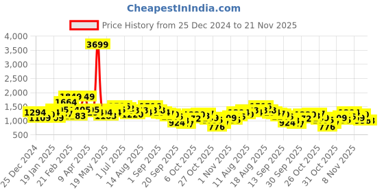 myntra.com Mast & Harbour Quilted Longline Jacket mast & harbour Price History Graph from 25 Dec 2024 to 20 Nov 2025