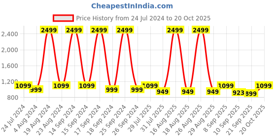 myntra.com Mast & Harbour Quilted PU Structured Sling Bag mast & harbour Price History Graph from 24 Jul 2024 to 20 Oct 2025