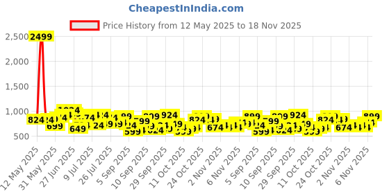 myntra.com Mast & Harbour Quilted Satchal Bag mast & harbour Price History Graph from 12 May 2025 to 18 Nov 2025