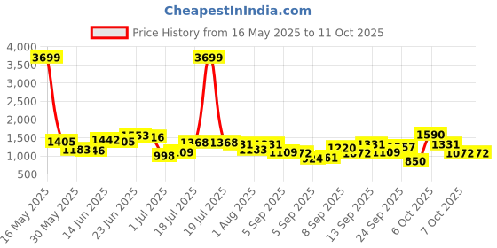 myntra.com Mast & Harbour Quilted Structured Adjustable Sling Bag mast & harbour Price History Graph from 16 May 2025 to 9 Oct 2025