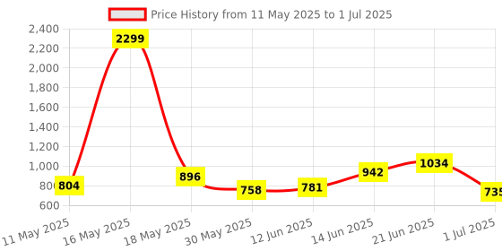 myntra.com Mast & Harbour Quilted Structured Shoulder Bag With Bow mast & harbour Price History Graph from 11 May 2025 to 1 Jul 2025