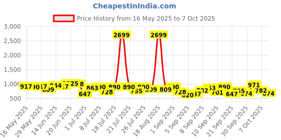 myntra.com Mast & Harbour Quilted Structured Shoulder Bag with Detachable Handle mast & harbour Price History Graph from 16 May 2025 to 7 Oct 2025