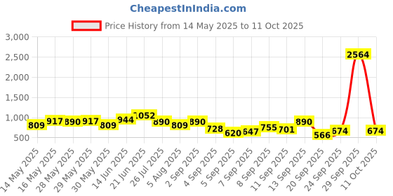 myntra.com Mast & Harbour Quilted Structured Sling Bag mast & harbour Price History Graph from 14 May 2025 to 11 Oct 2025